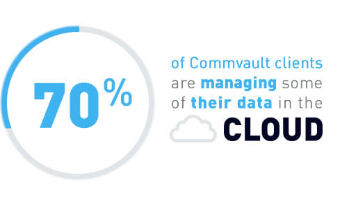 Commvault-cooud
