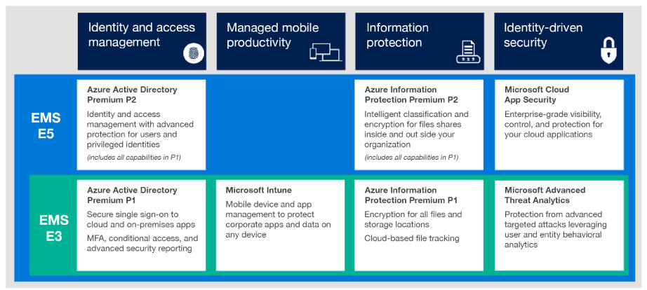 Enterprise Mobility + Security (EMS) Enterprise Mobility + Security (EMS) Detail