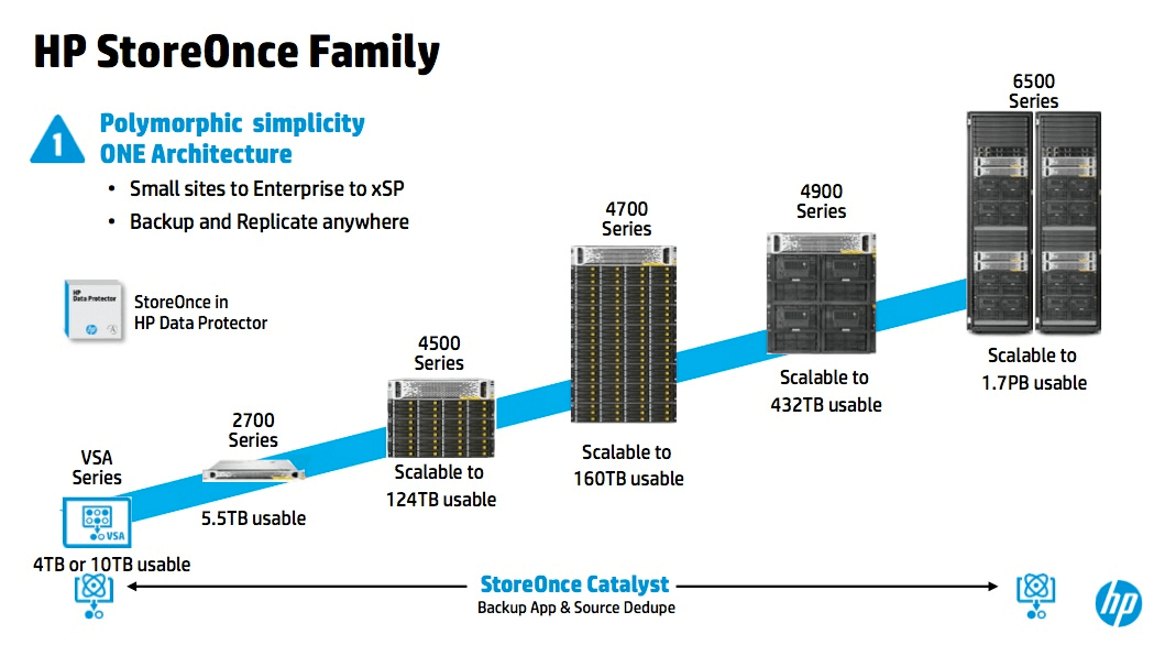 hpe-storeonce